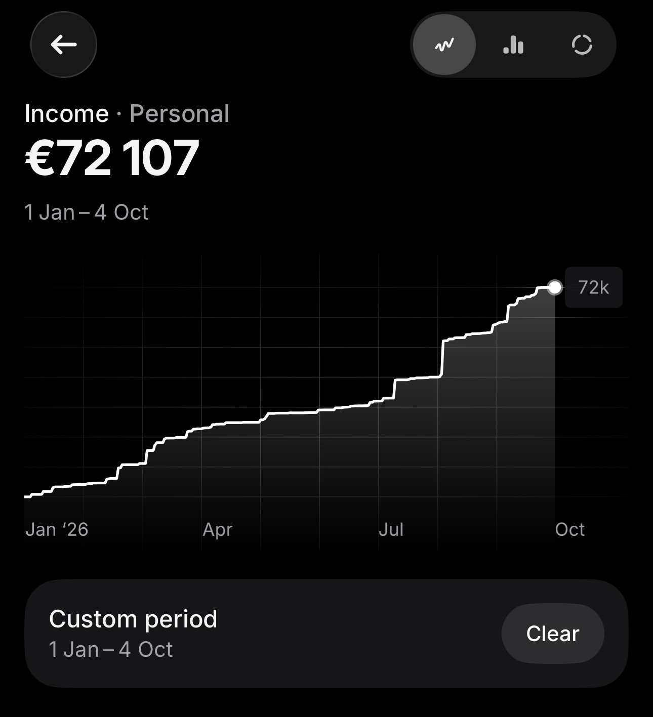 Gráfico de ingresos con 72.107 euros acumulados de enero a octubre de 2026