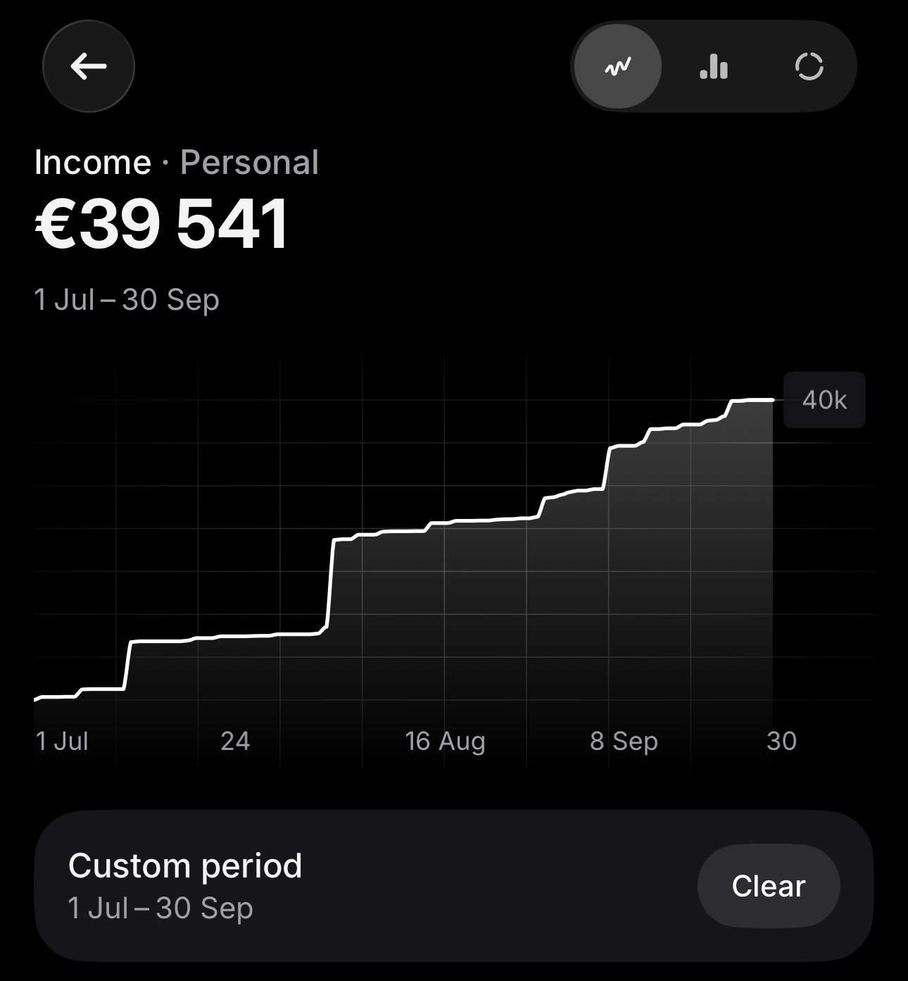 Gráfico de ingresos con 39.541 euros de julio a septiembre