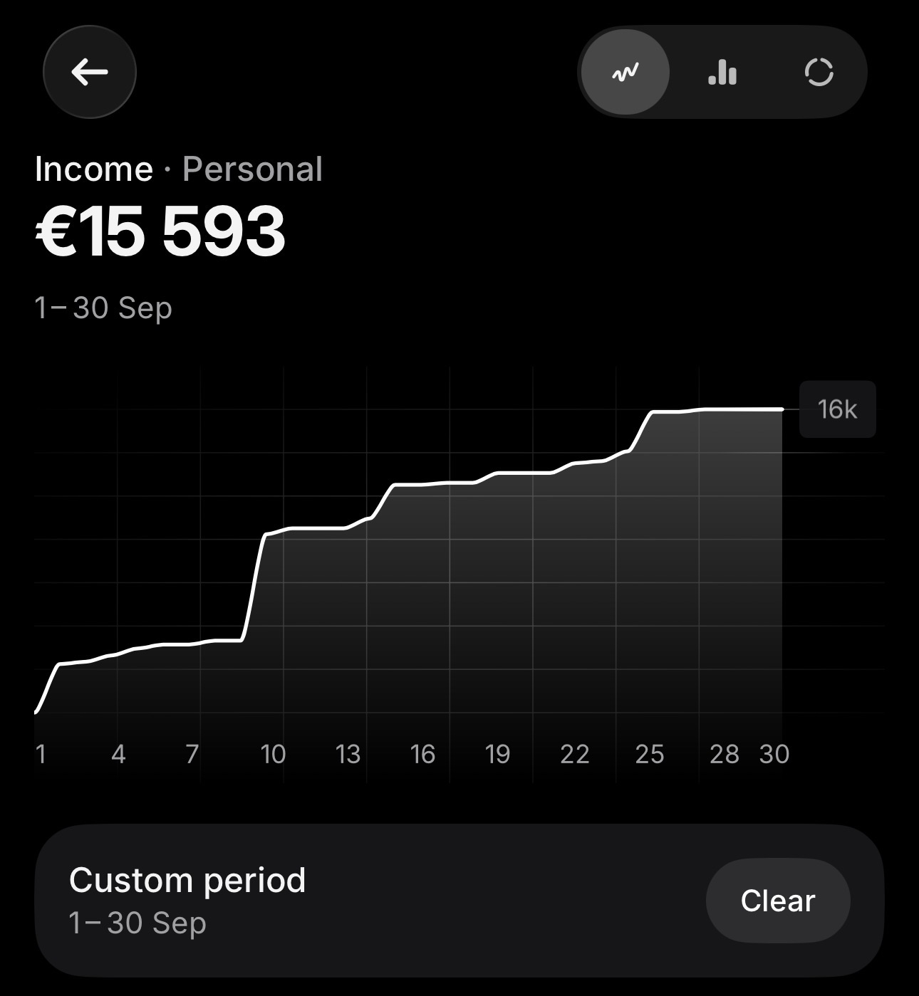 Gráfico de ingresos con 15.593 euros en septiembre